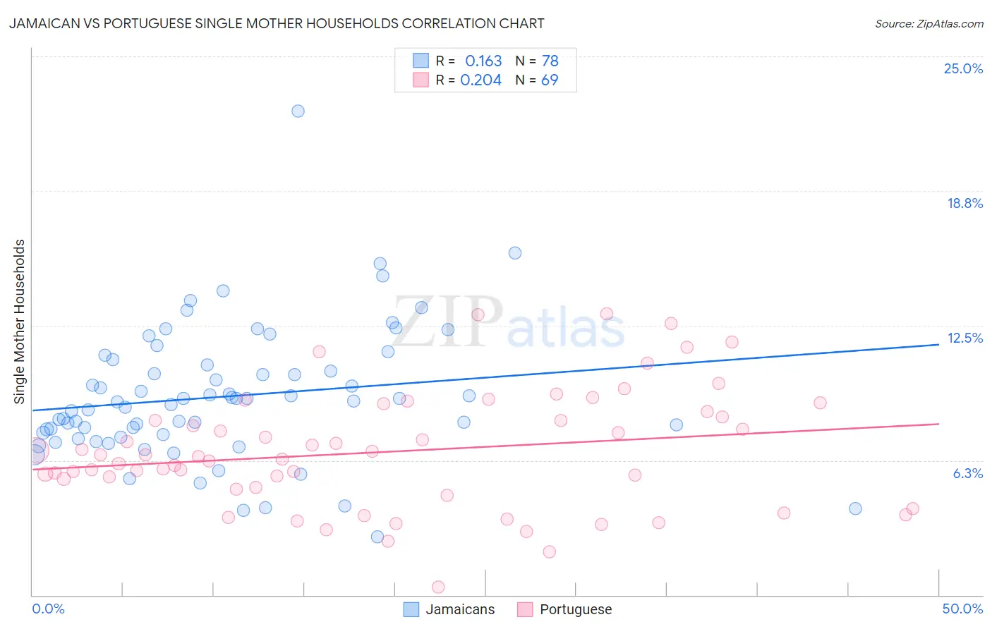 Jamaican vs Portuguese Single Mother Households