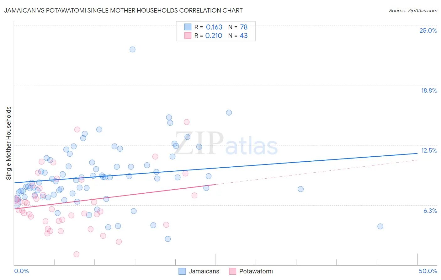 Jamaican vs Potawatomi Single Mother Households