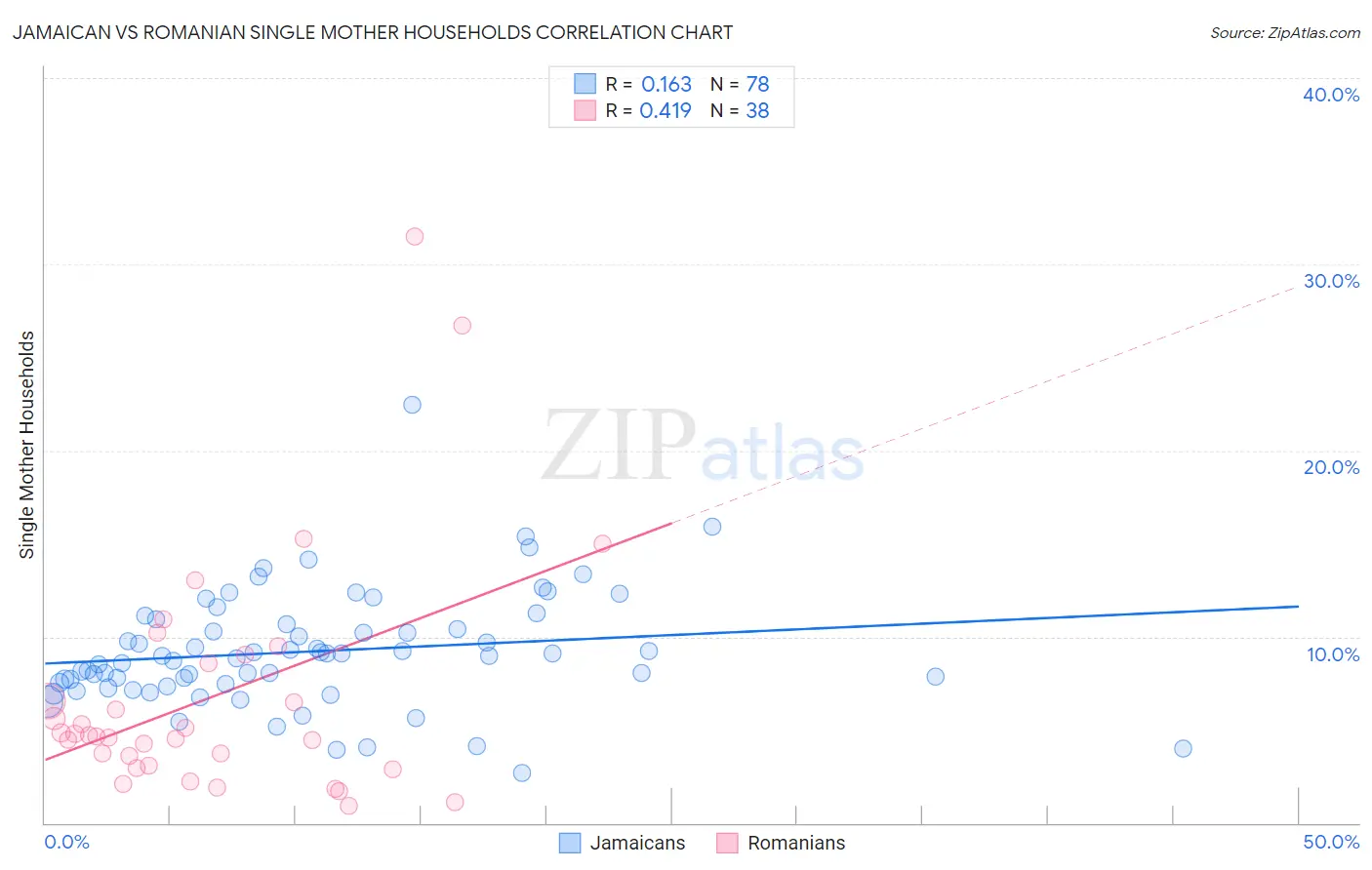 Jamaican vs Romanian Single Mother Households