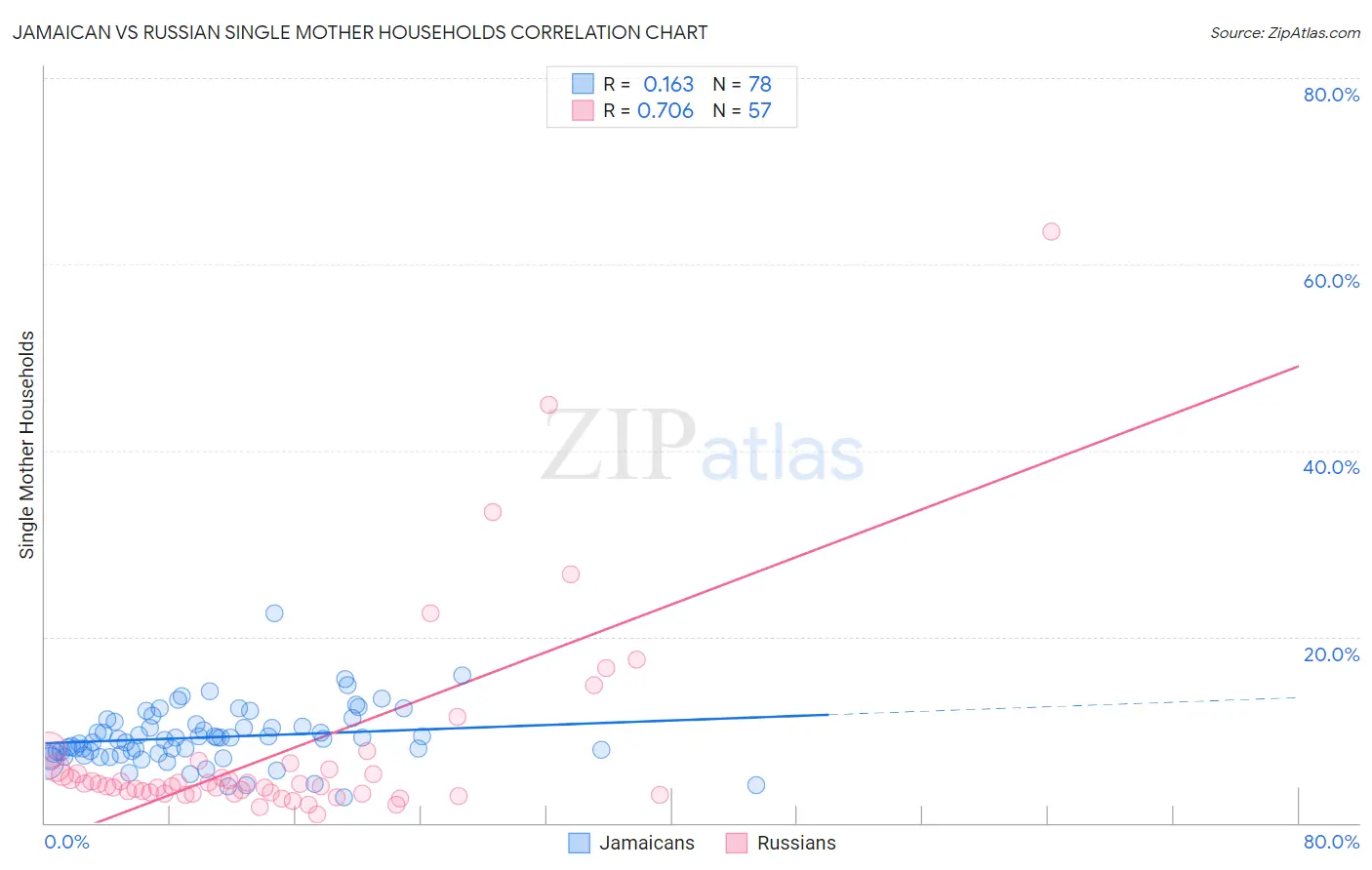 Jamaican vs Russian Single Mother Households