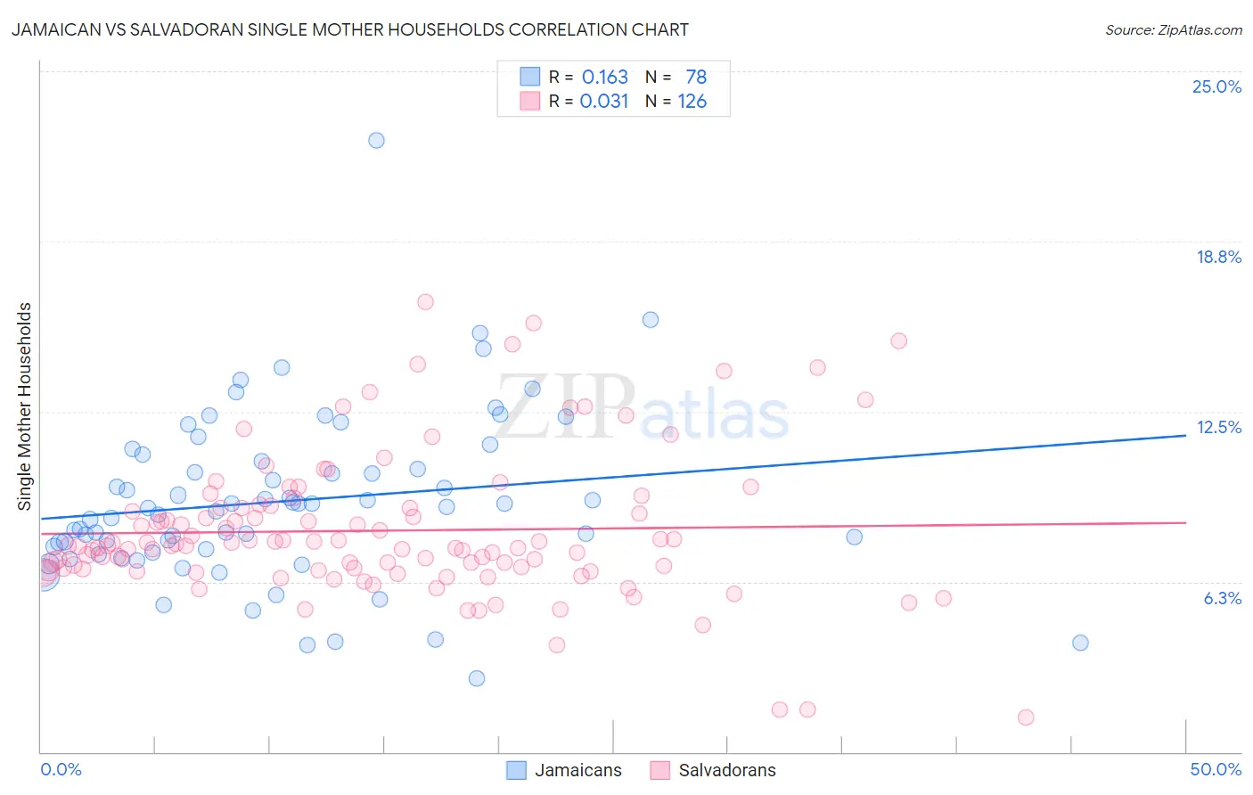 Jamaican vs Salvadoran Single Mother Households