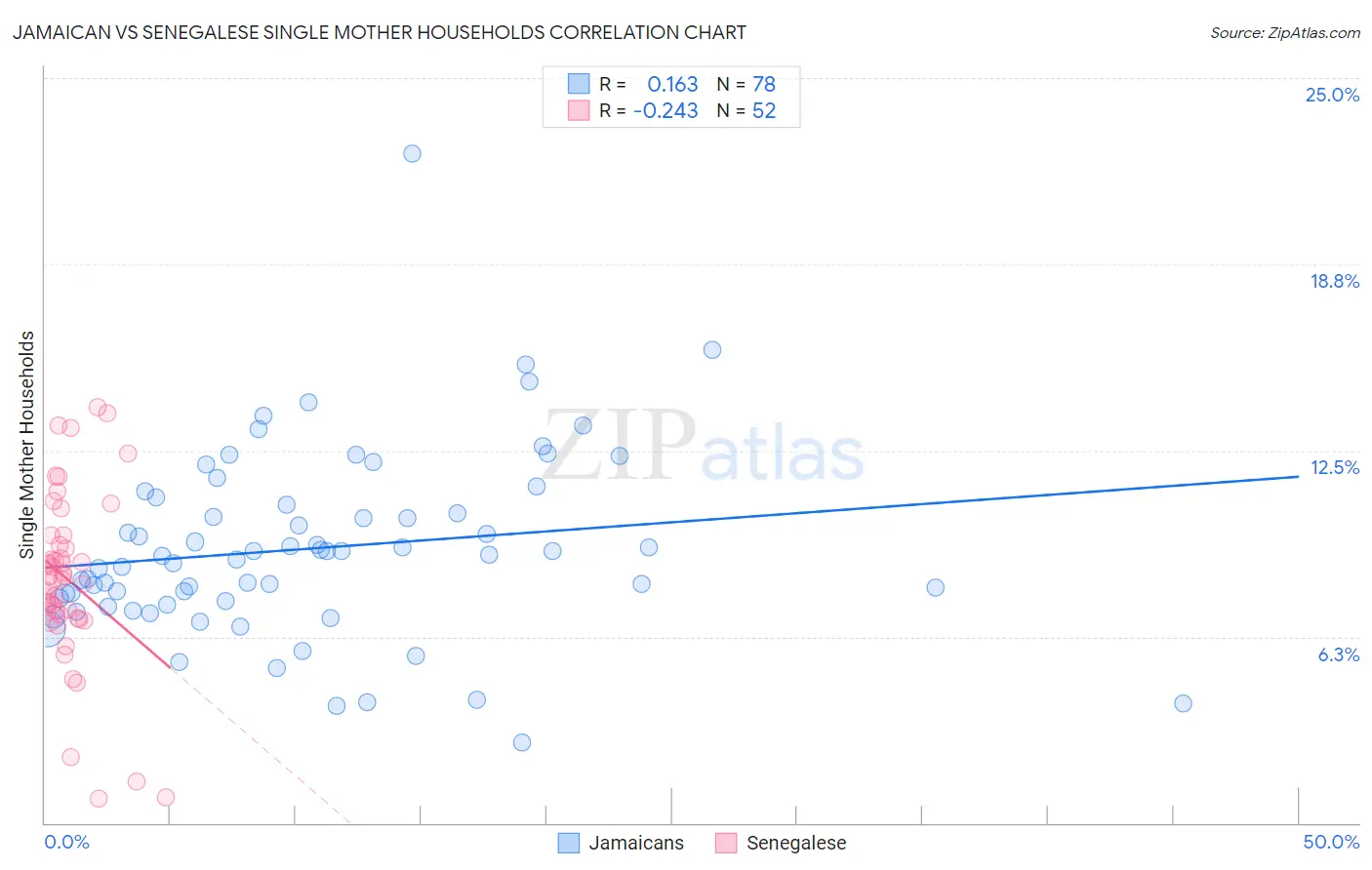 Jamaican vs Senegalese Single Mother Households