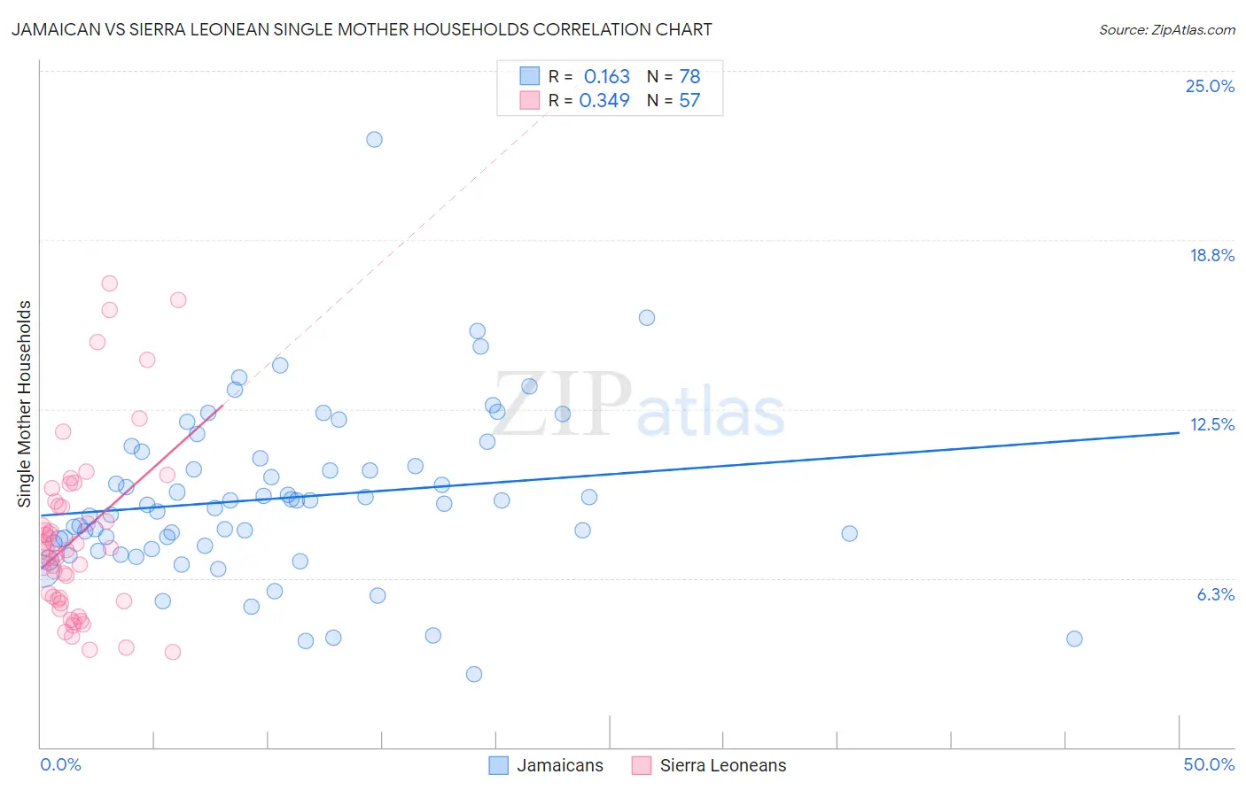 Jamaican vs Sierra Leonean Single Mother Households