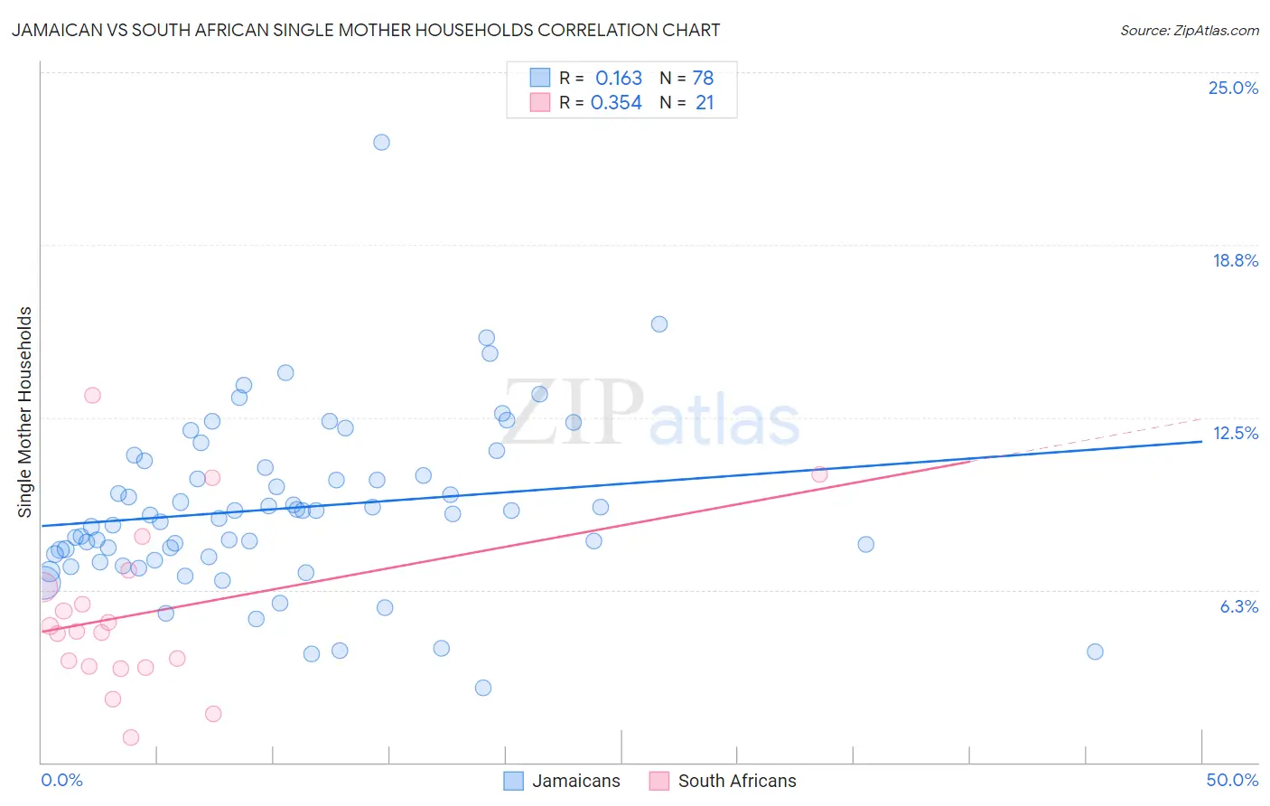 Jamaican vs South African Single Mother Households