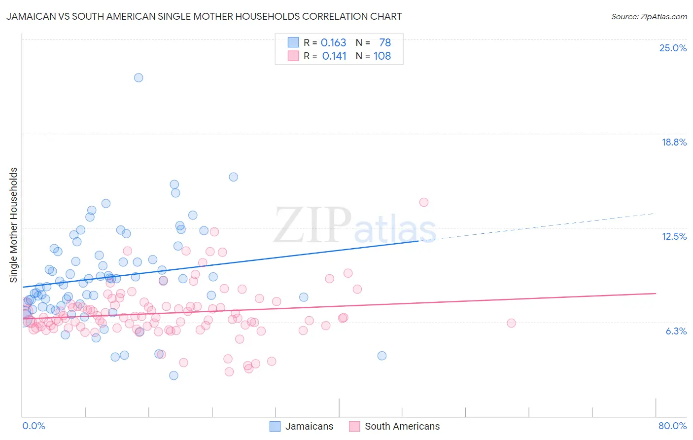 Jamaican vs South American Single Mother Households