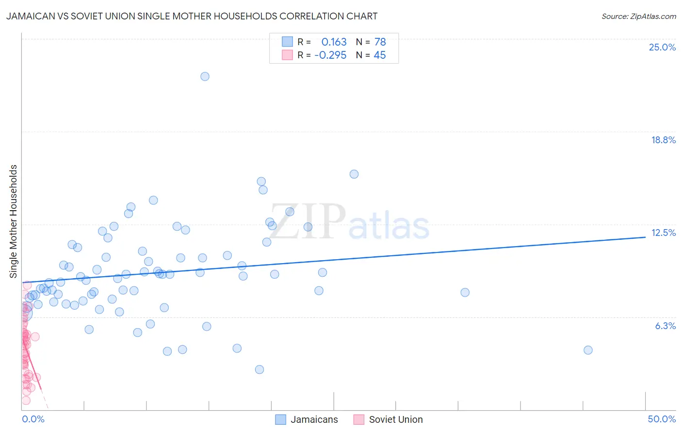 Jamaican vs Soviet Union Single Mother Households