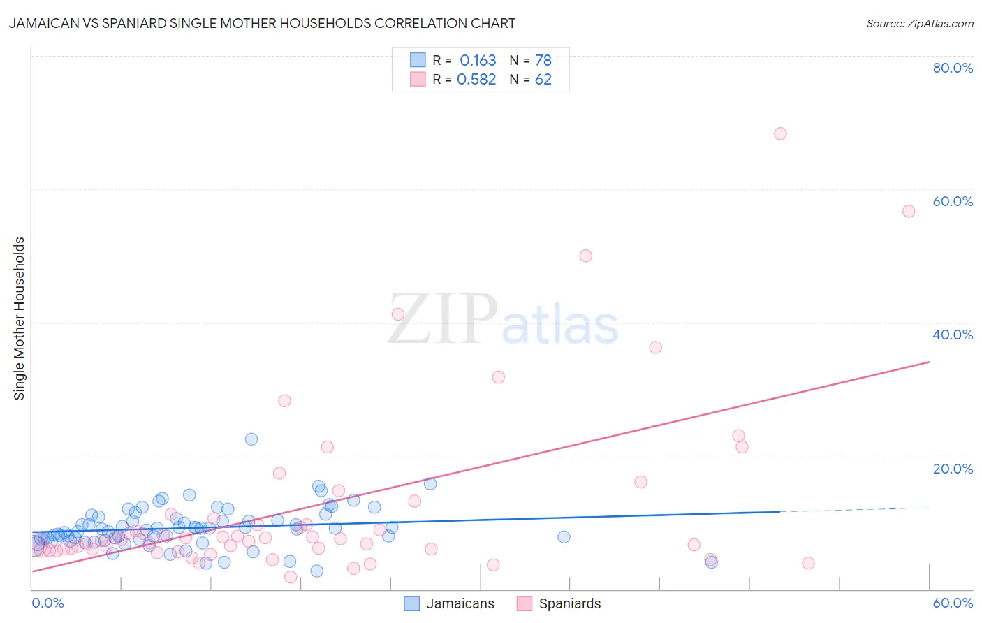 Jamaican vs Spaniard Single Mother Households
