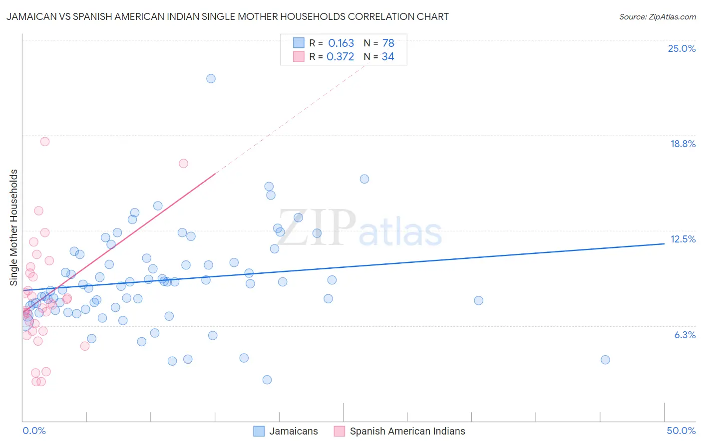Jamaican vs Spanish American Indian Single Mother Households