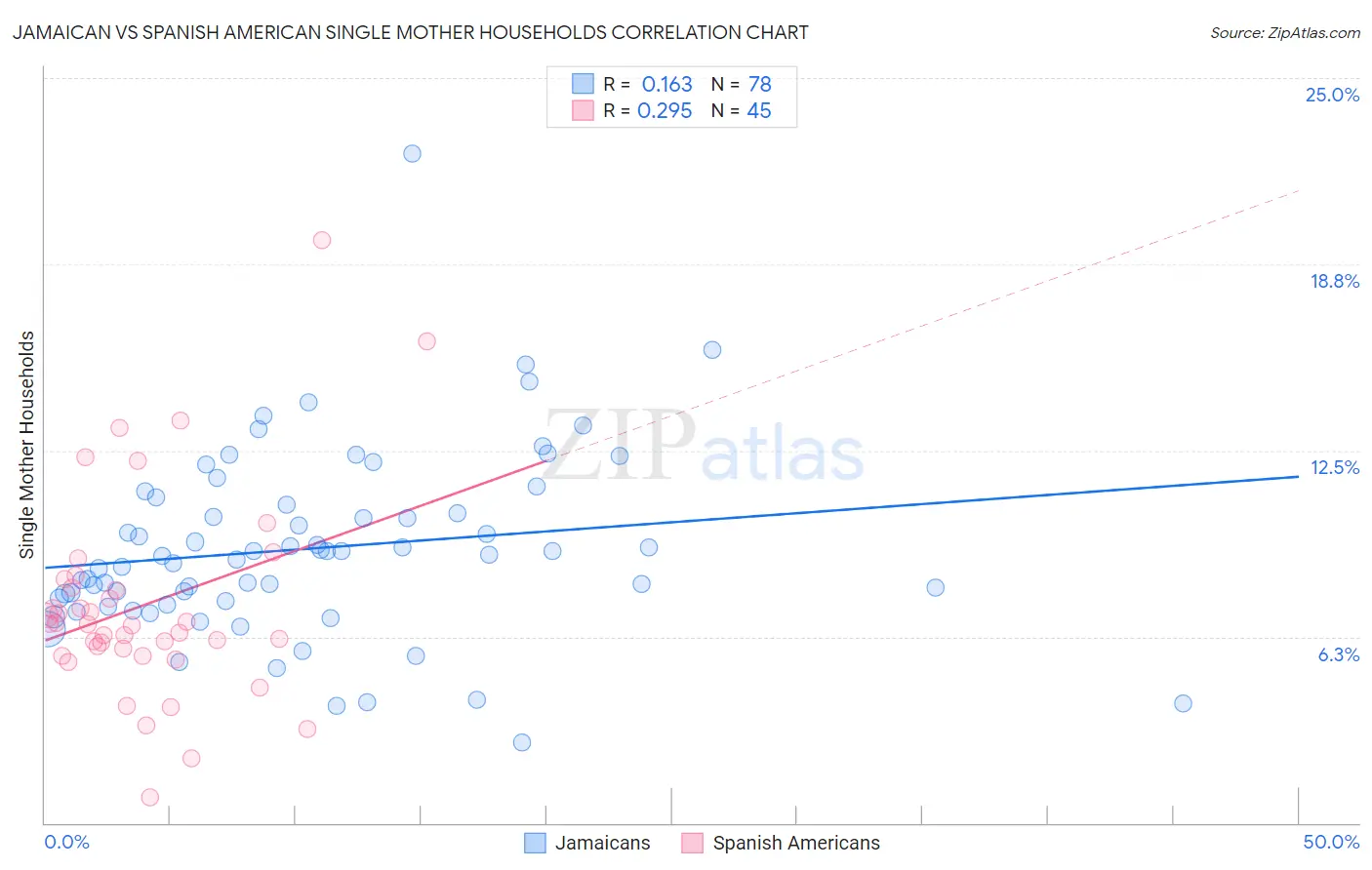 Jamaican vs Spanish American Single Mother Households