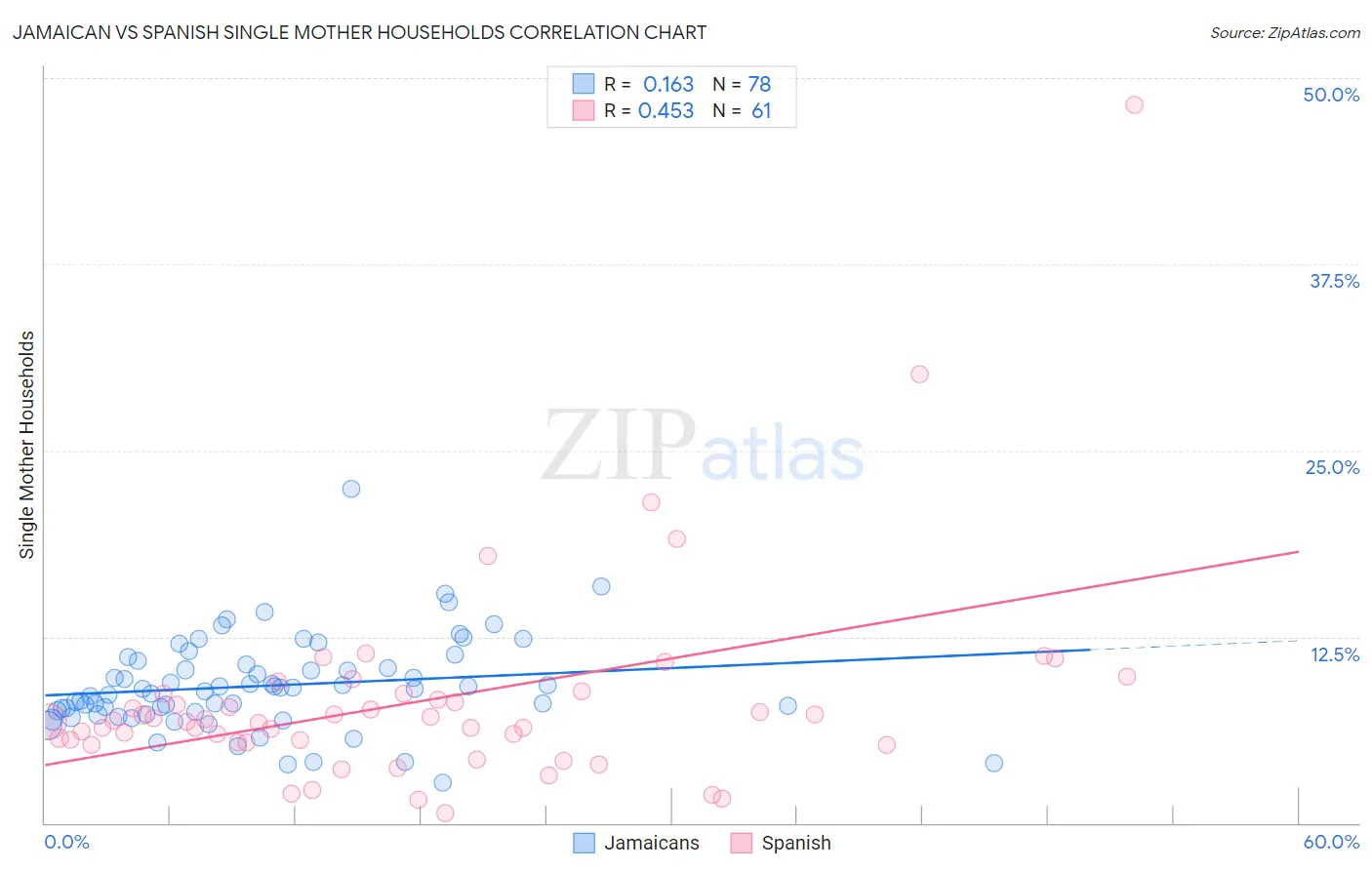 Jamaican vs Spanish Single Mother Households