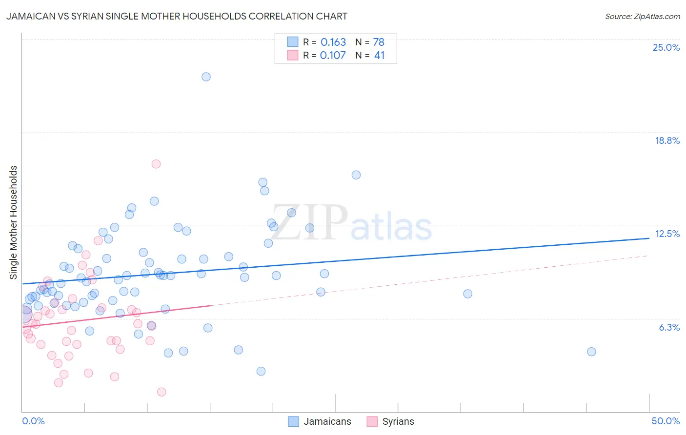 Jamaican vs Syrian Single Mother Households