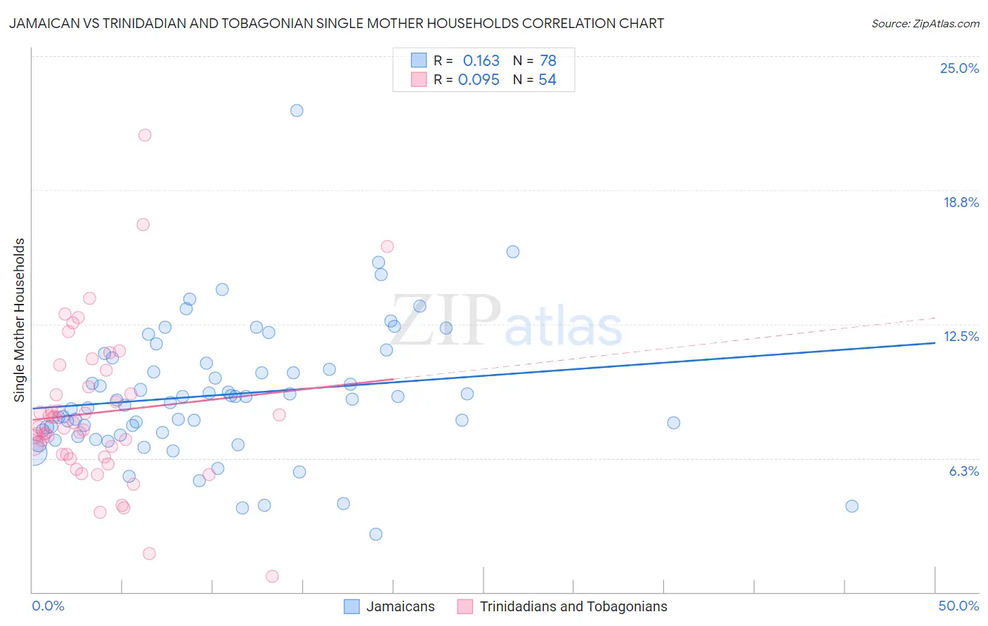 Jamaican vs Trinidadian and Tobagonian Single Mother Households