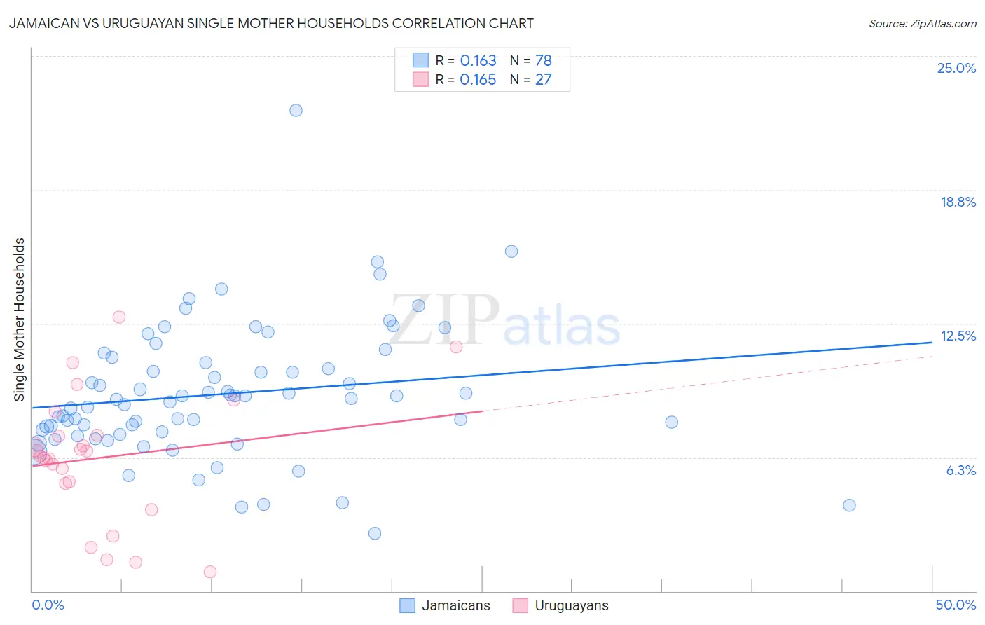 Jamaican vs Uruguayan Single Mother Households