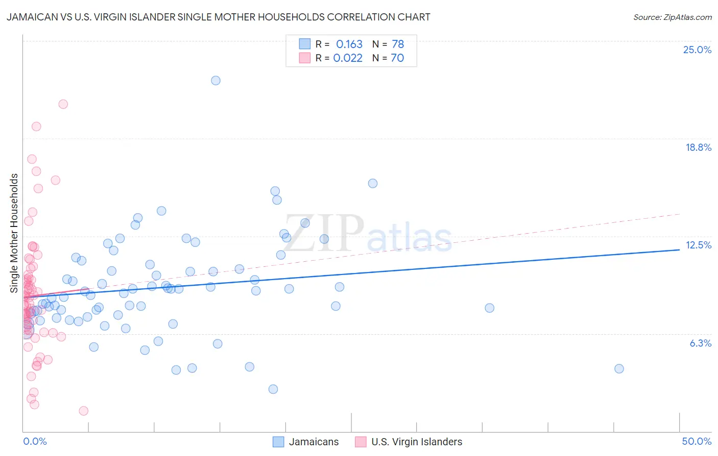 Jamaican vs U.S. Virgin Islander Single Mother Households