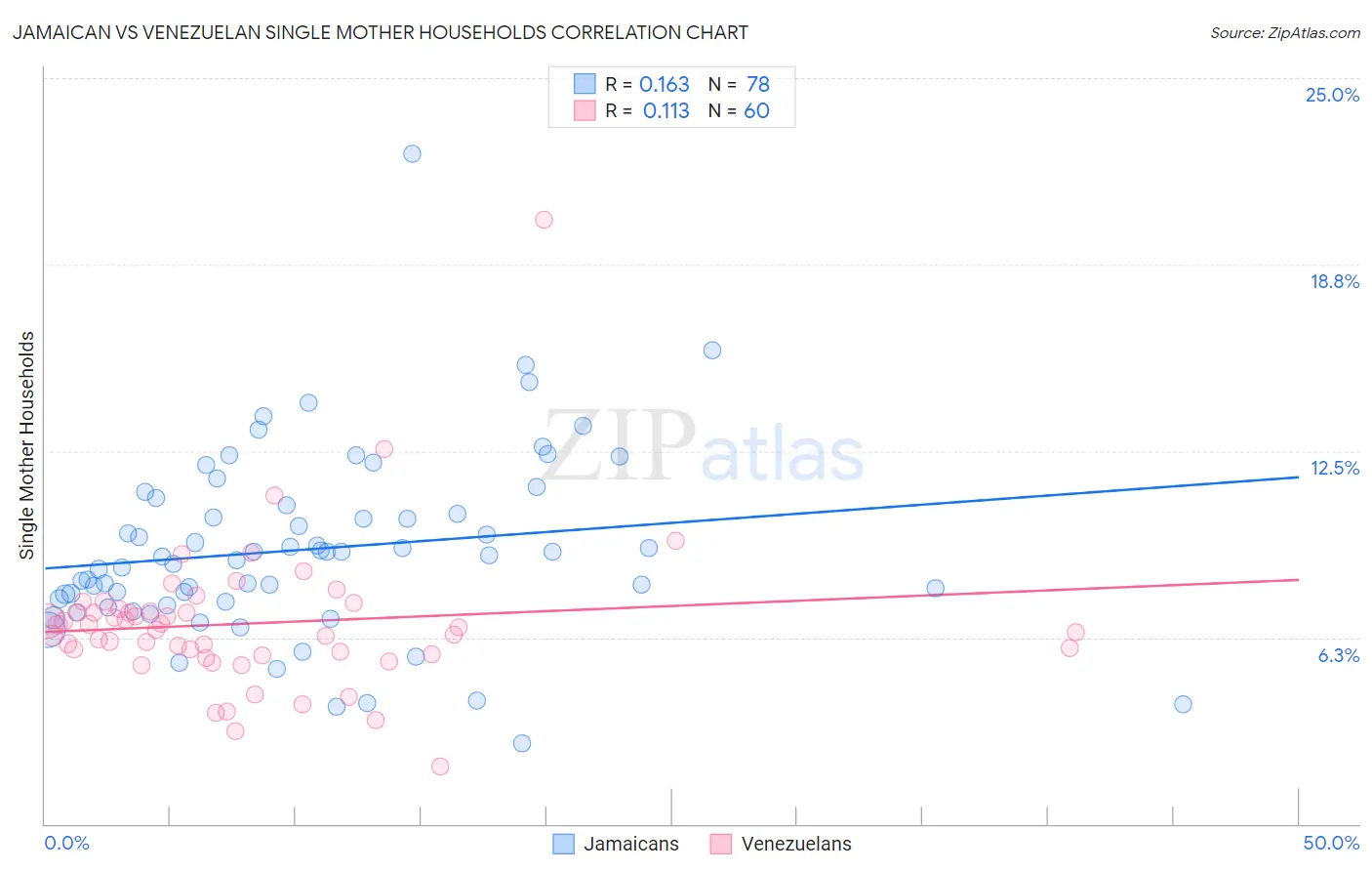 Jamaican vs Venezuelan Single Mother Households