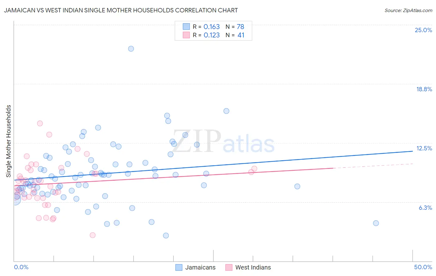 Jamaican vs West Indian Single Mother Households