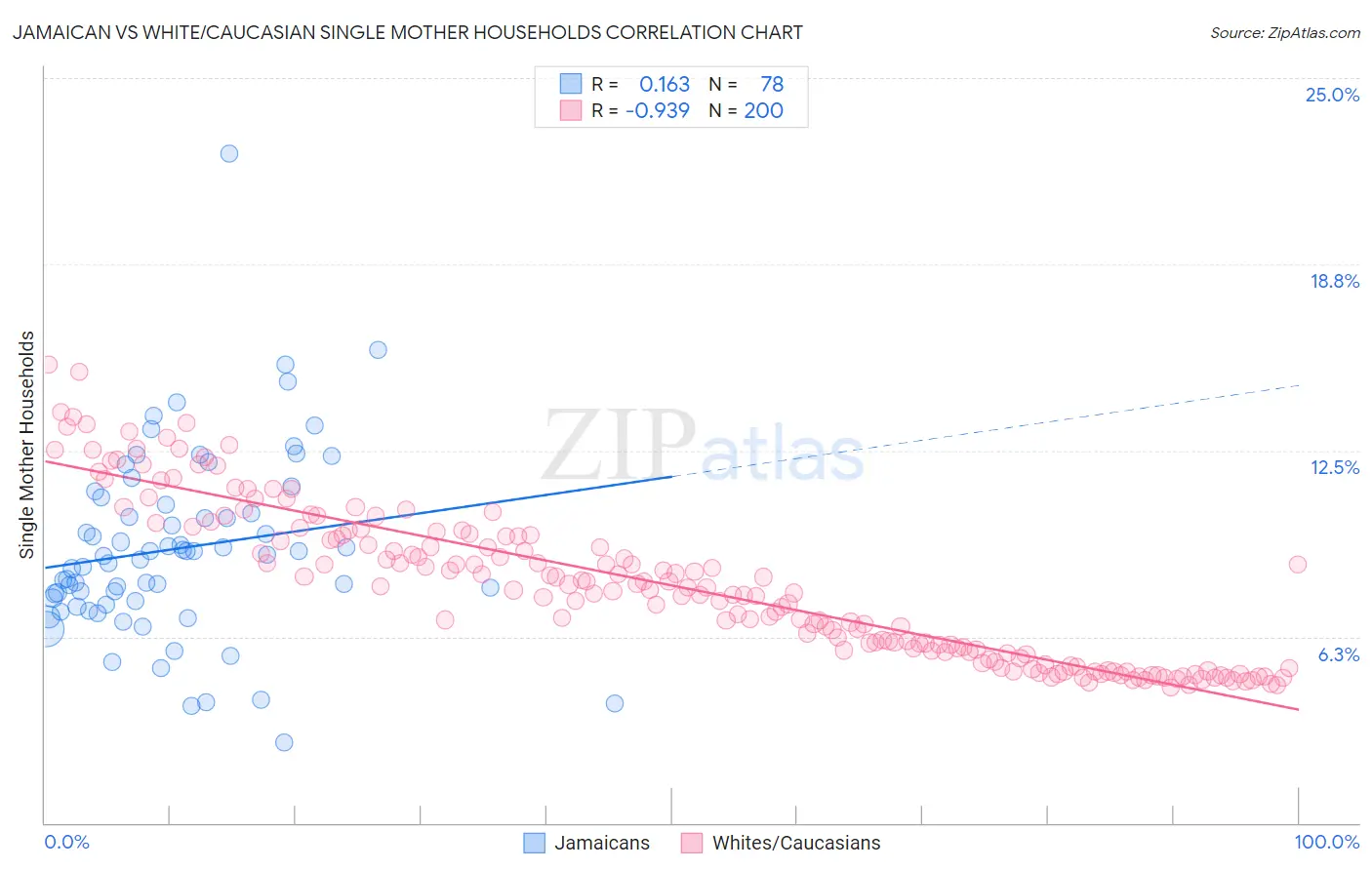 Jamaican vs White/Caucasian Single Mother Households