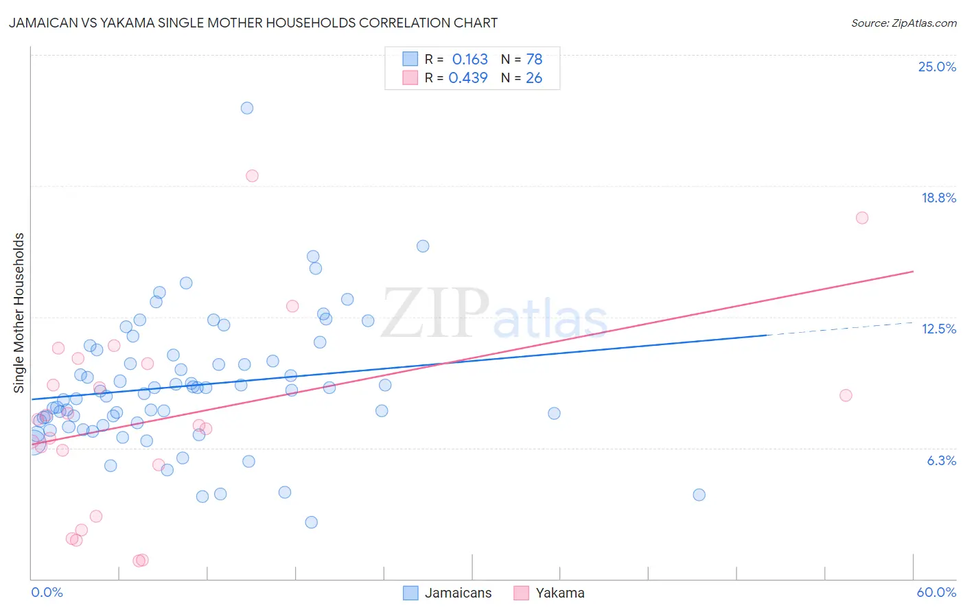 Jamaican vs Yakama Single Mother Households