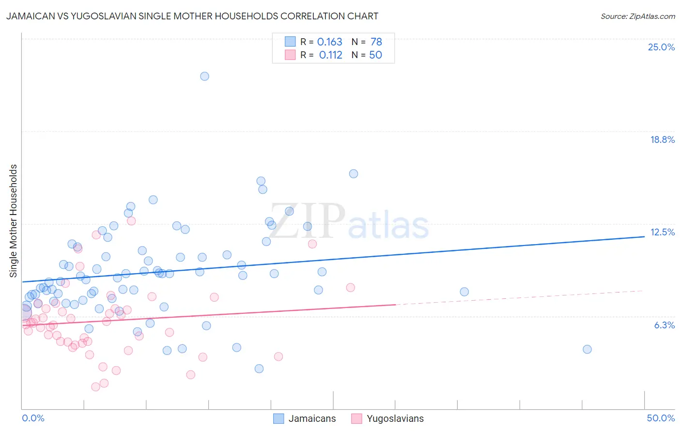 Jamaican vs Yugoslavian Single Mother Households