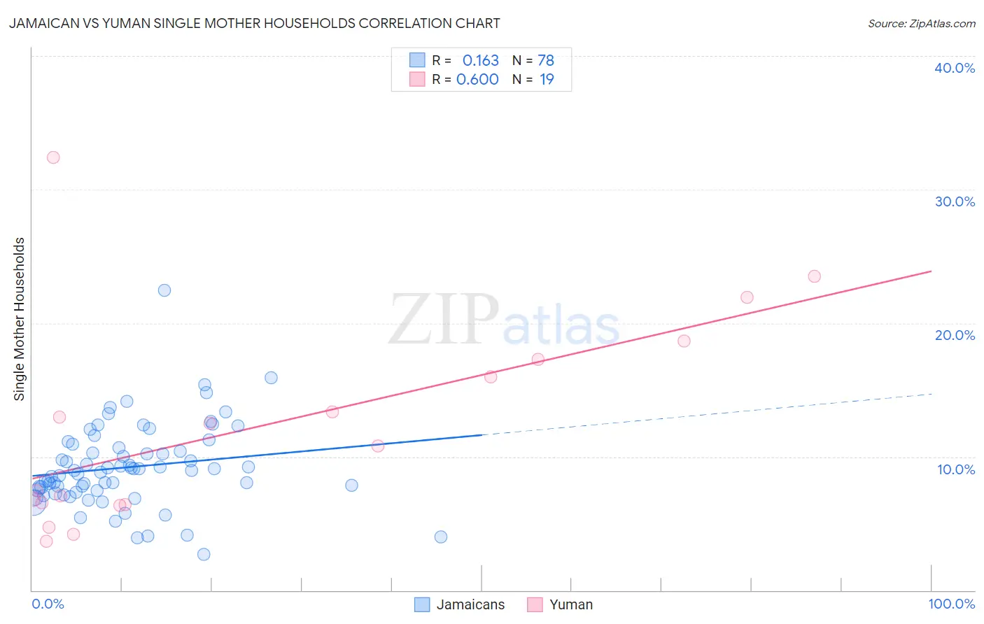 Jamaican vs Yuman Single Mother Households