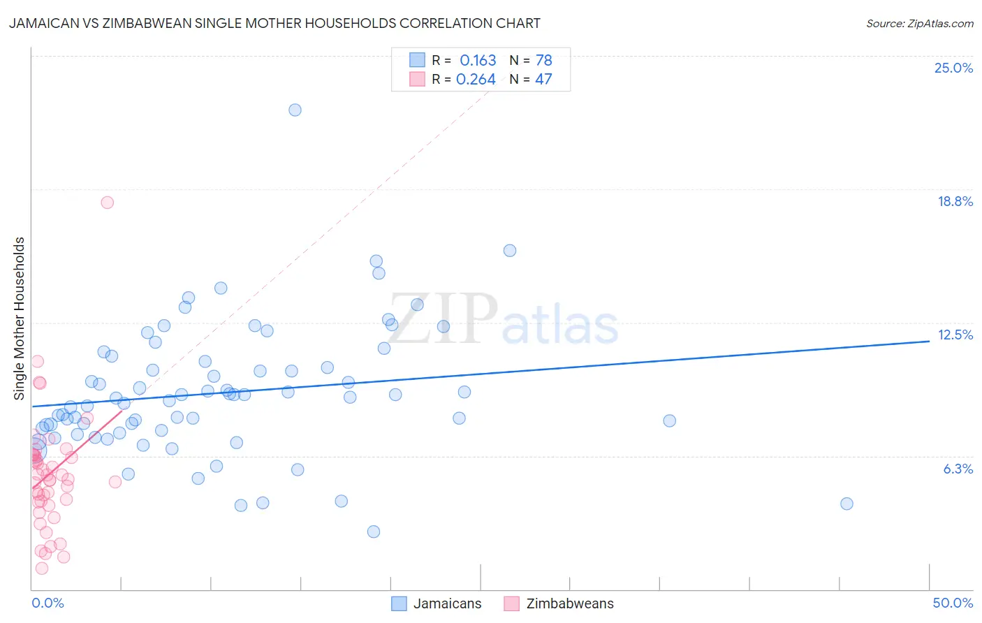 Jamaican vs Zimbabwean Single Mother Households