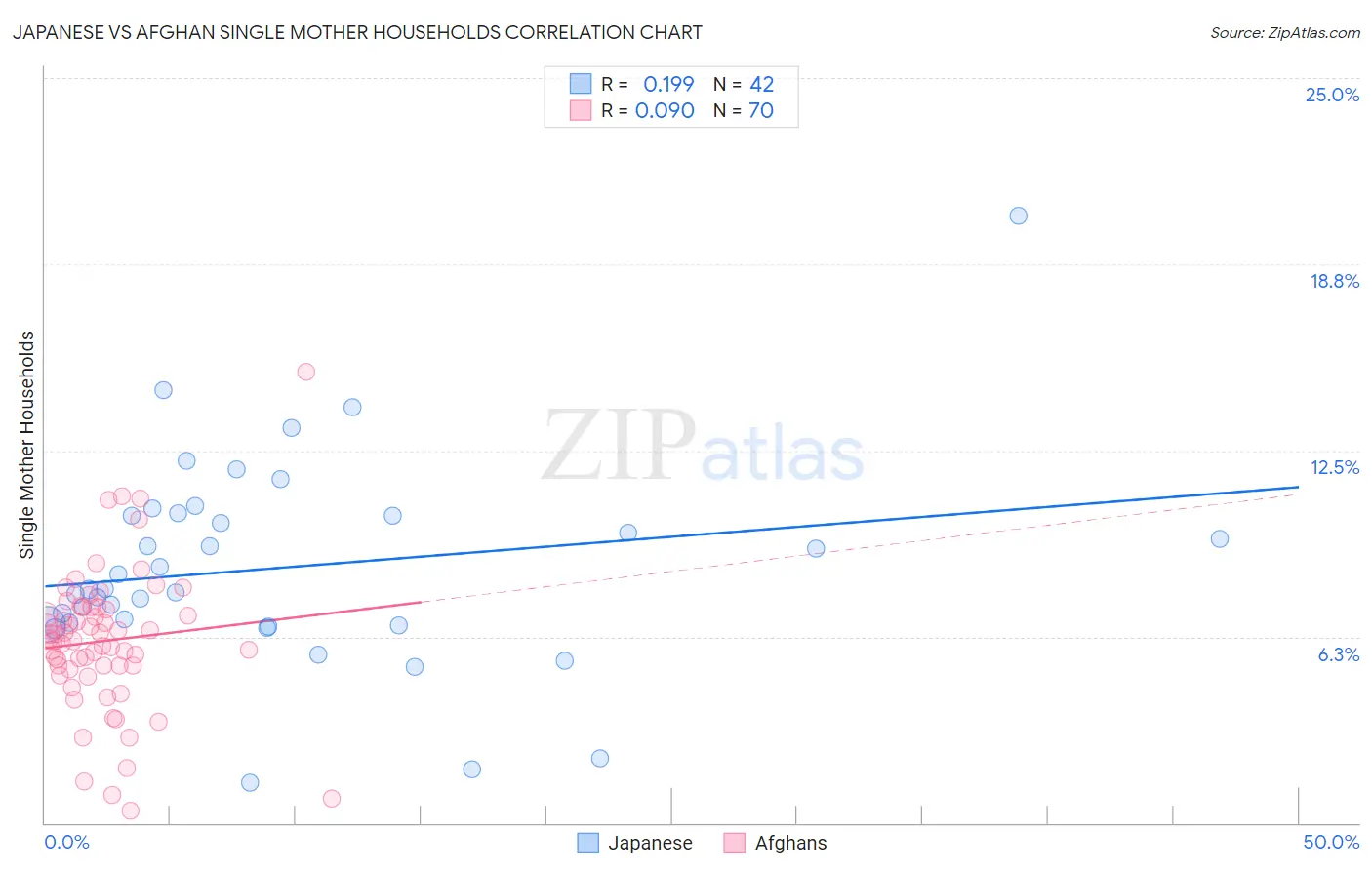 Japanese vs Afghan Single Mother Households