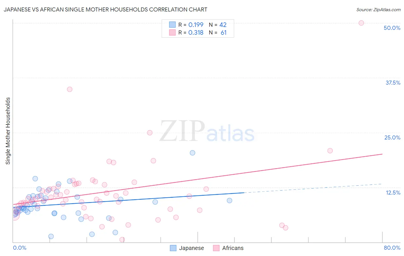 Japanese vs African Single Mother Households