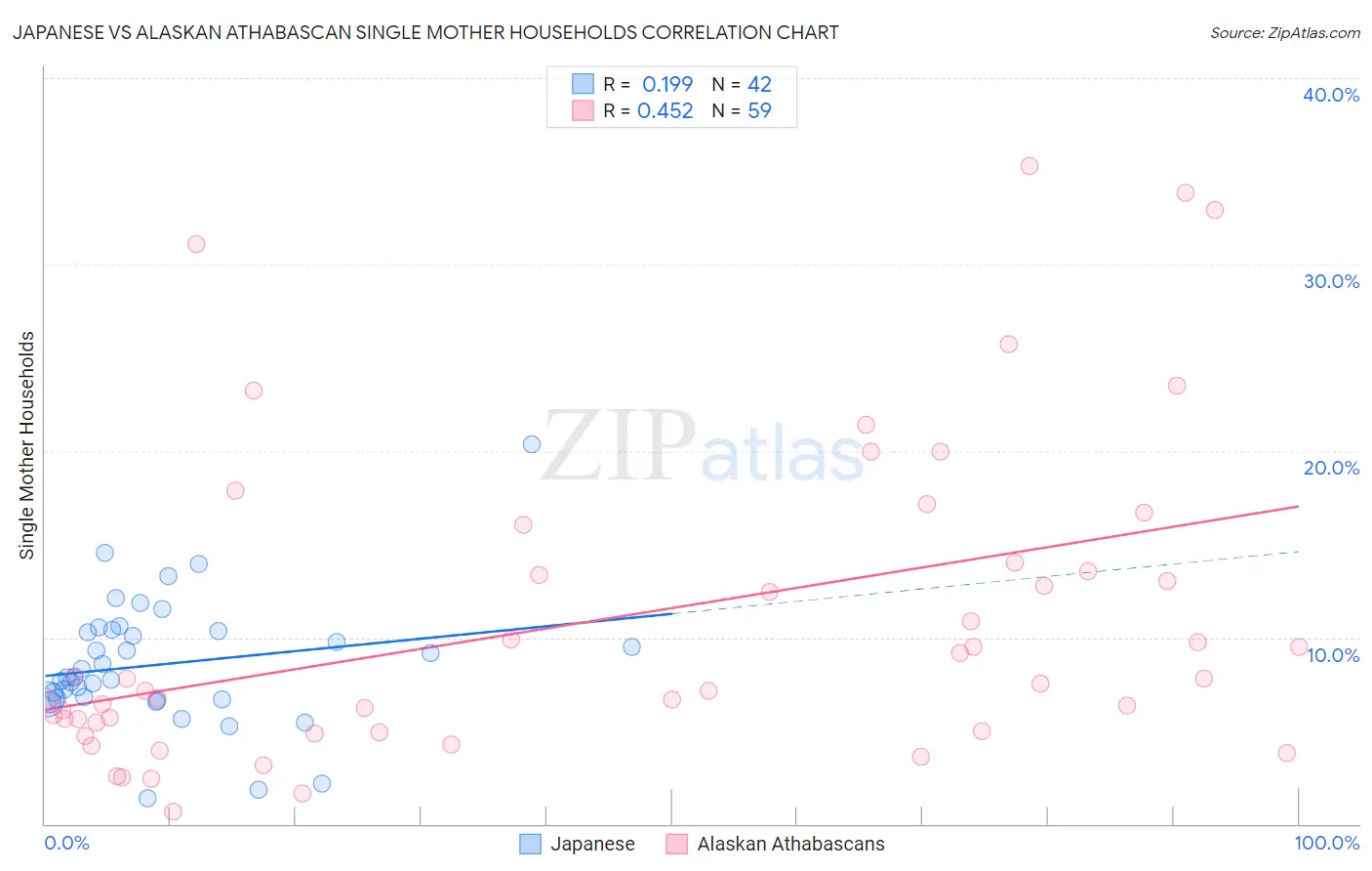 Japanese vs Alaskan Athabascan Single Mother Households