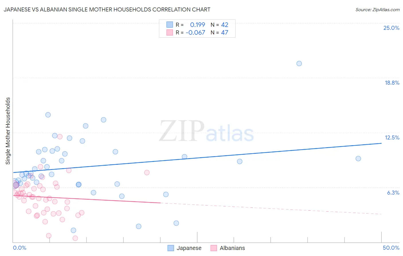 Japanese vs Albanian Single Mother Households