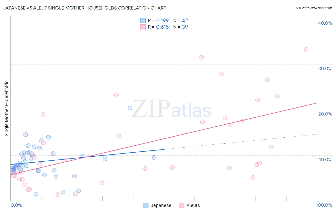 Japanese vs Aleut Single Mother Households