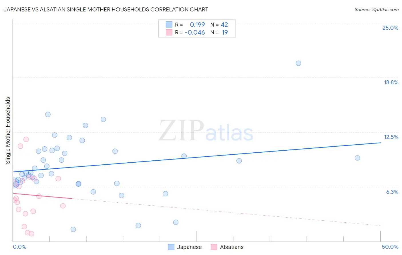 Japanese vs Alsatian Single Mother Households