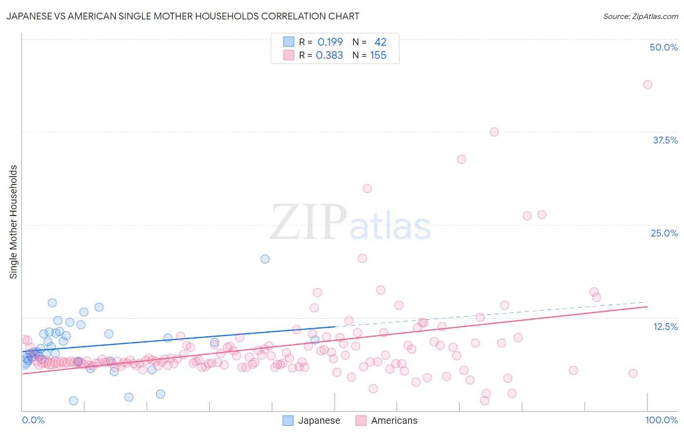 Japanese vs American Single Mother Households