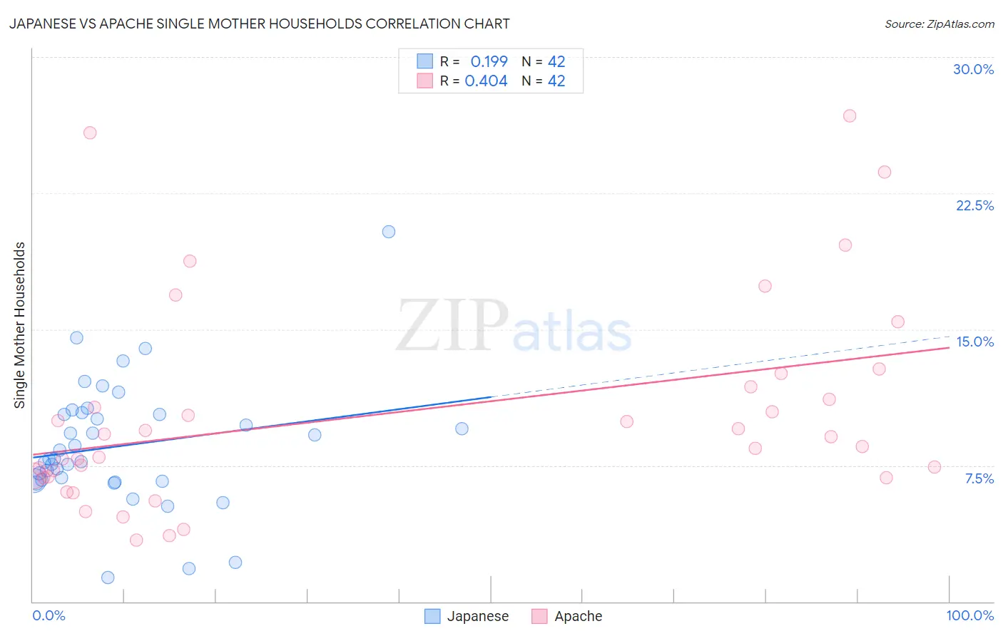 Japanese vs Apache Single Mother Households