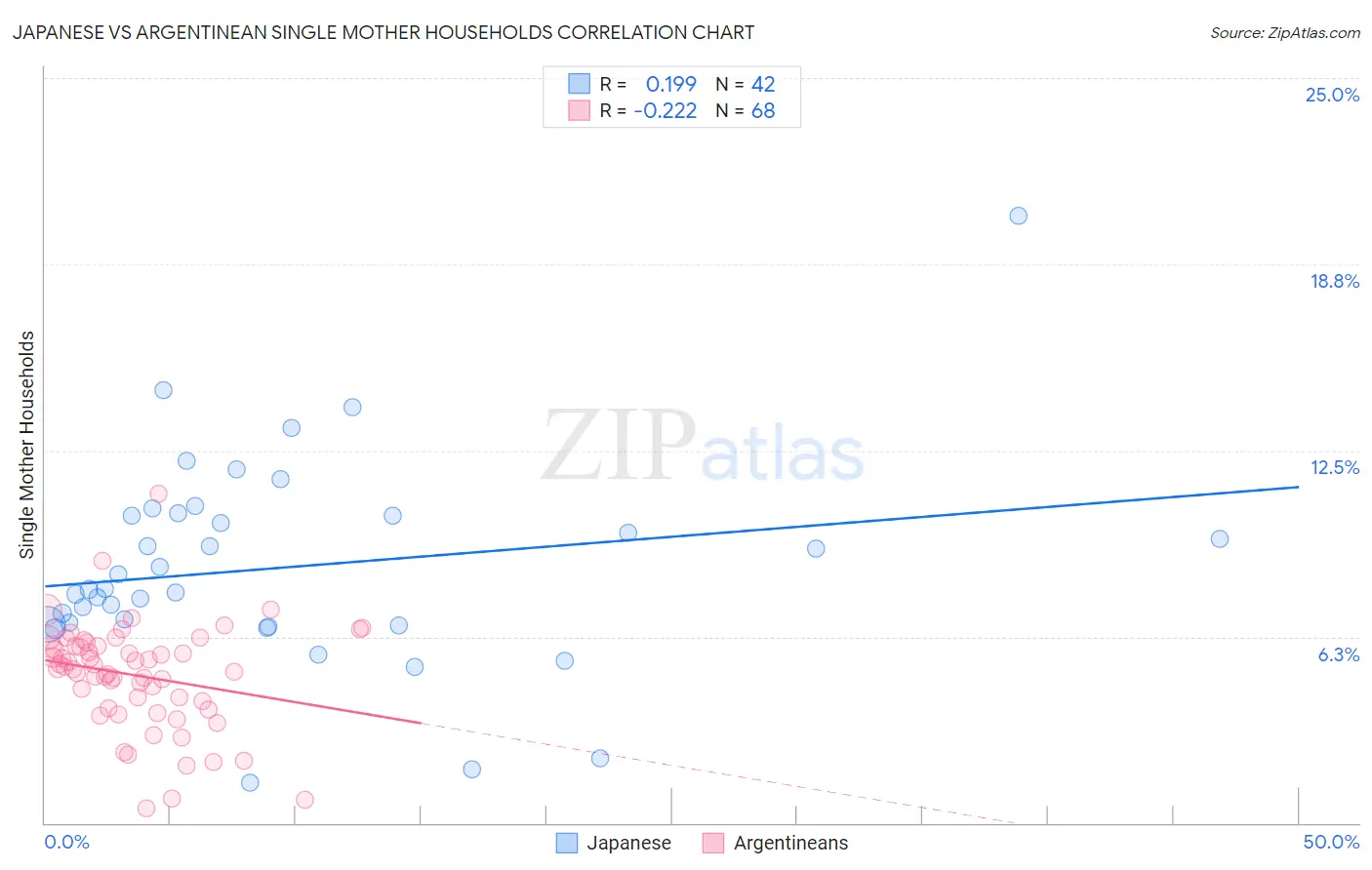 Japanese vs Argentinean Single Mother Households