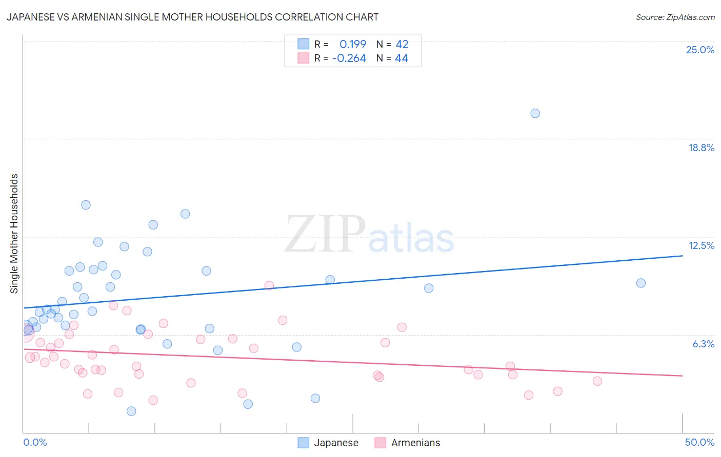 Japanese vs Armenian Single Mother Households