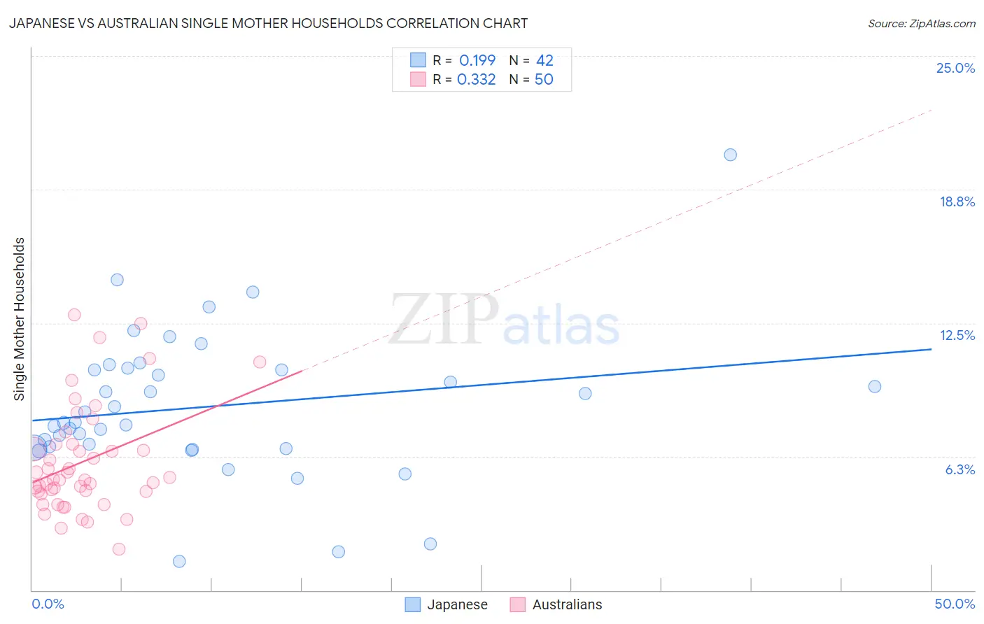 Japanese vs Australian Single Mother Households