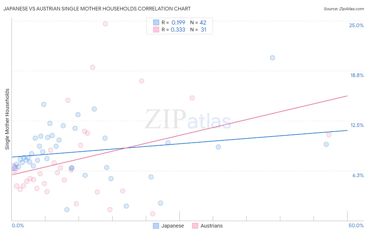 Japanese vs Austrian Single Mother Households