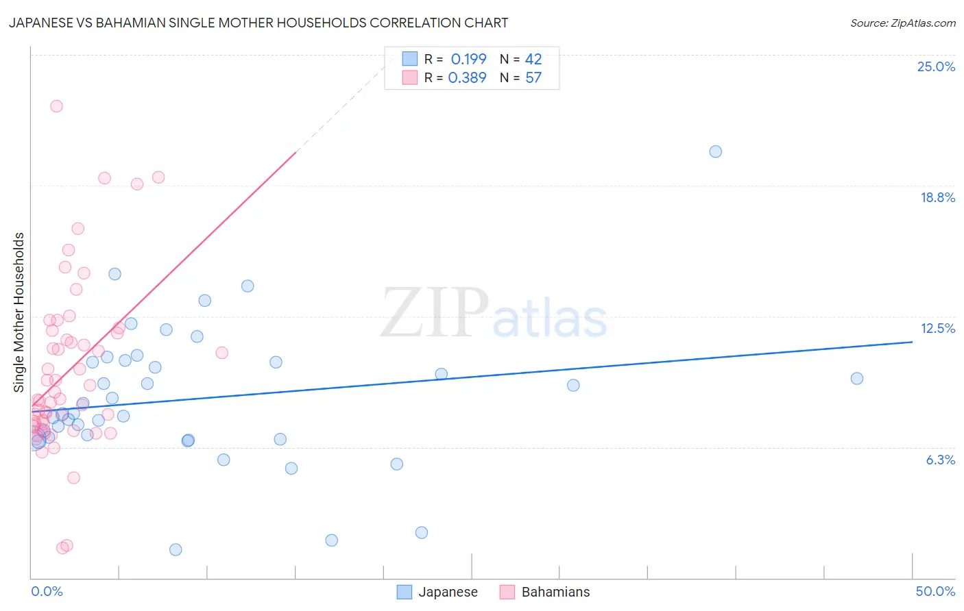 Japanese vs Bahamian Single Mother Households