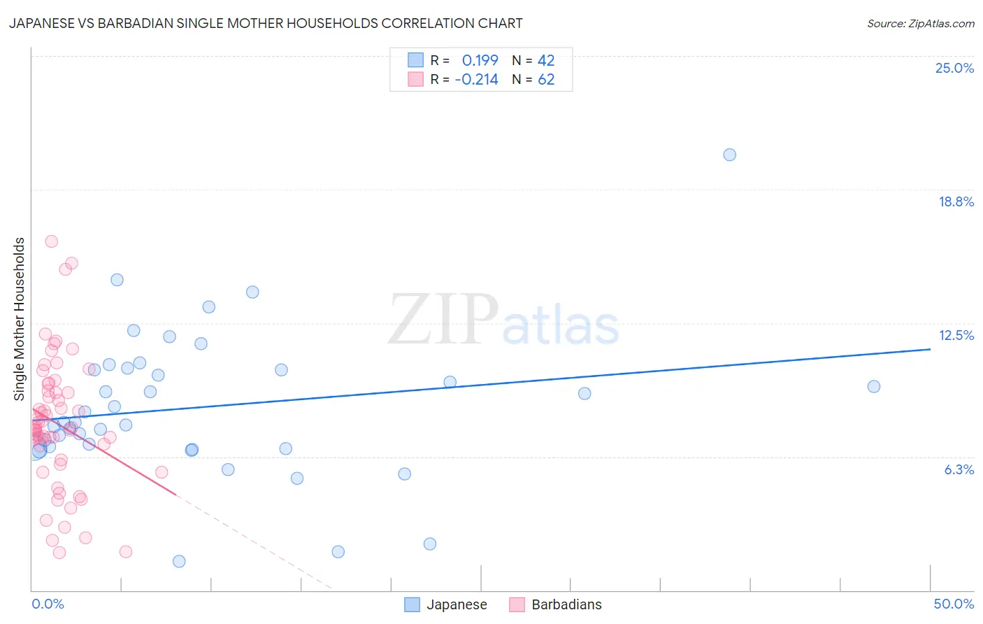 Japanese vs Barbadian Single Mother Households