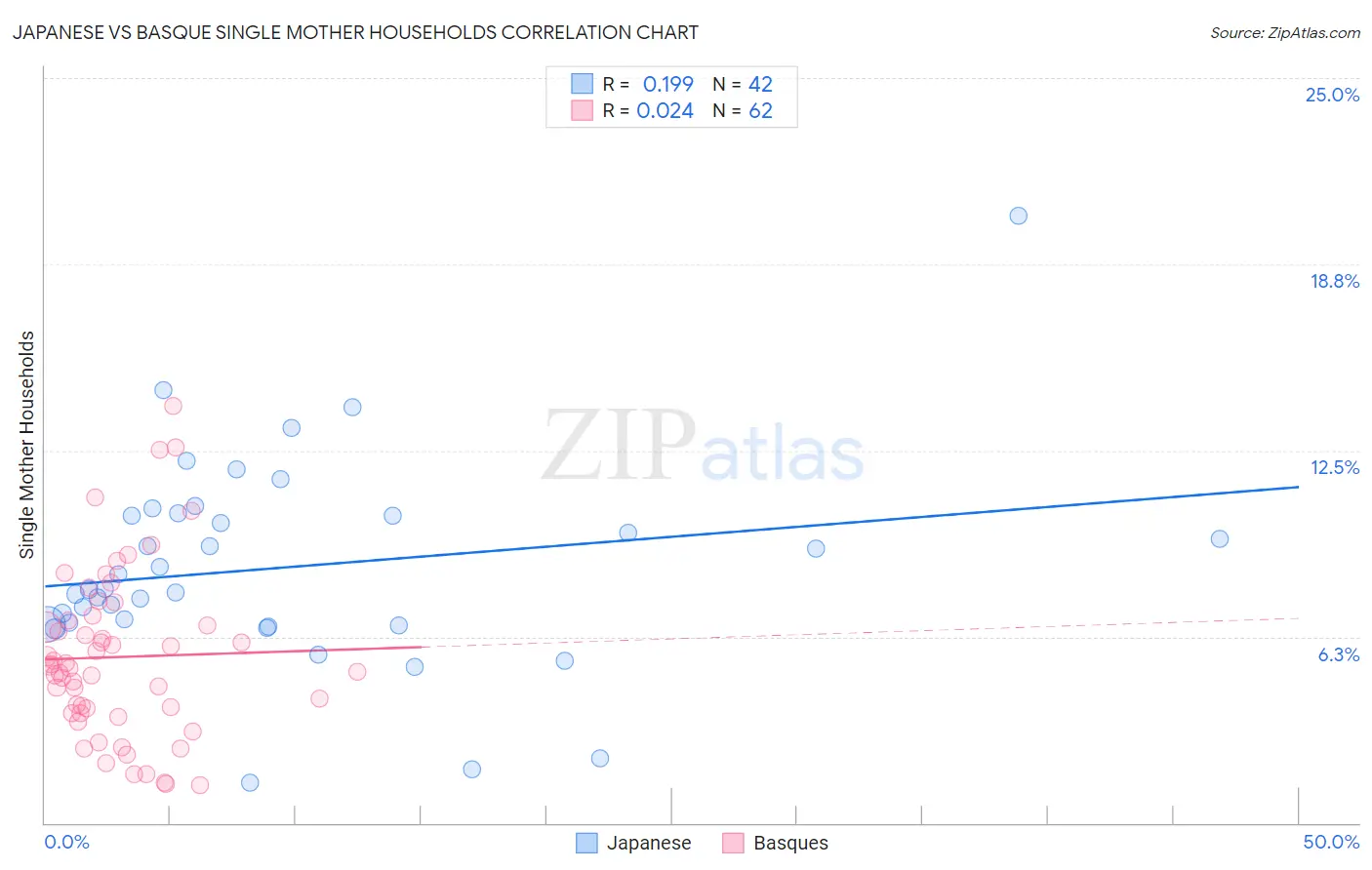 Japanese vs Basque Single Mother Households