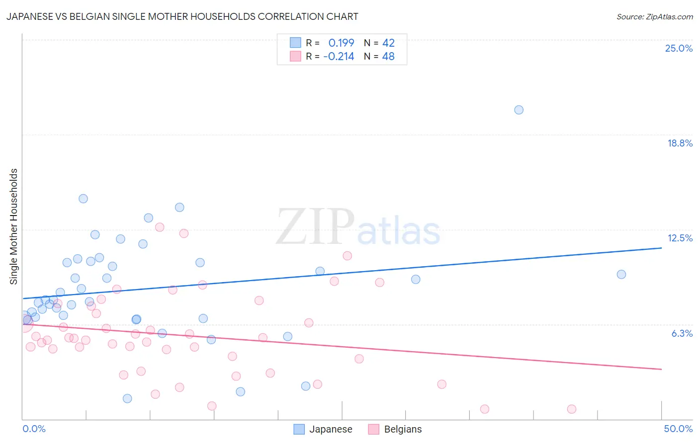 Japanese vs Belgian Single Mother Households