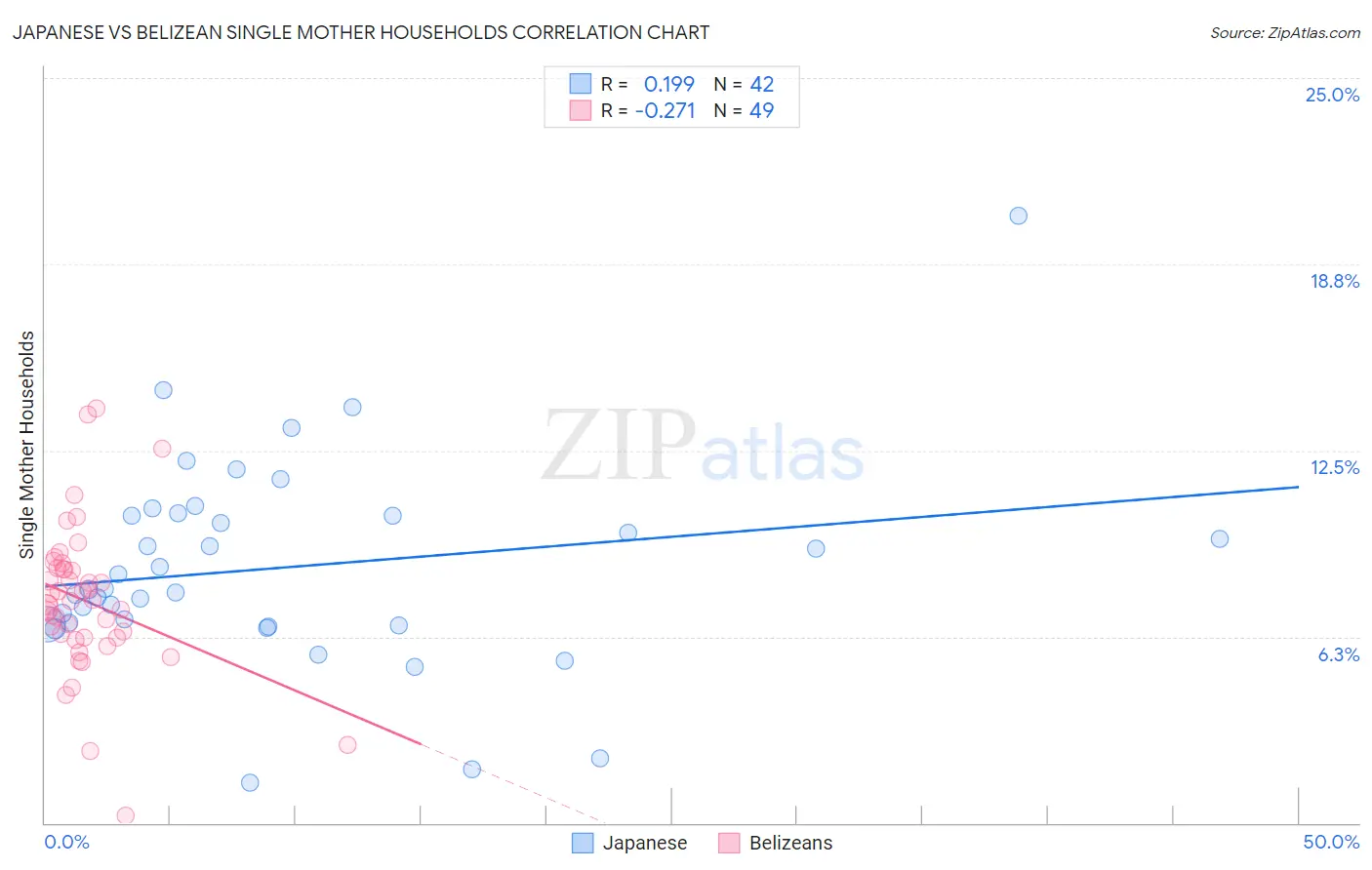 Japanese vs Belizean Single Mother Households