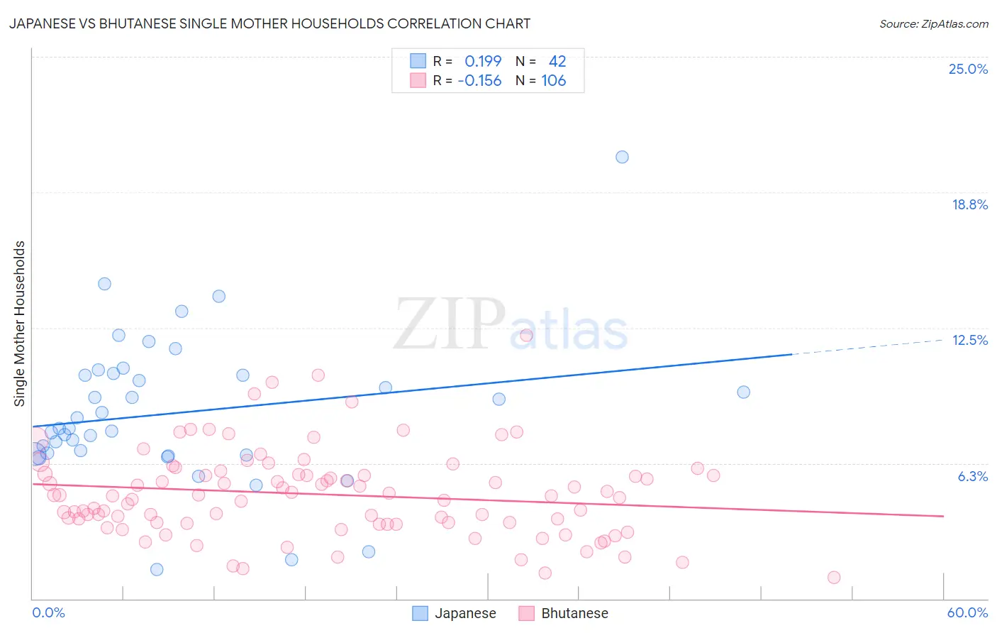 Japanese vs Bhutanese Single Mother Households