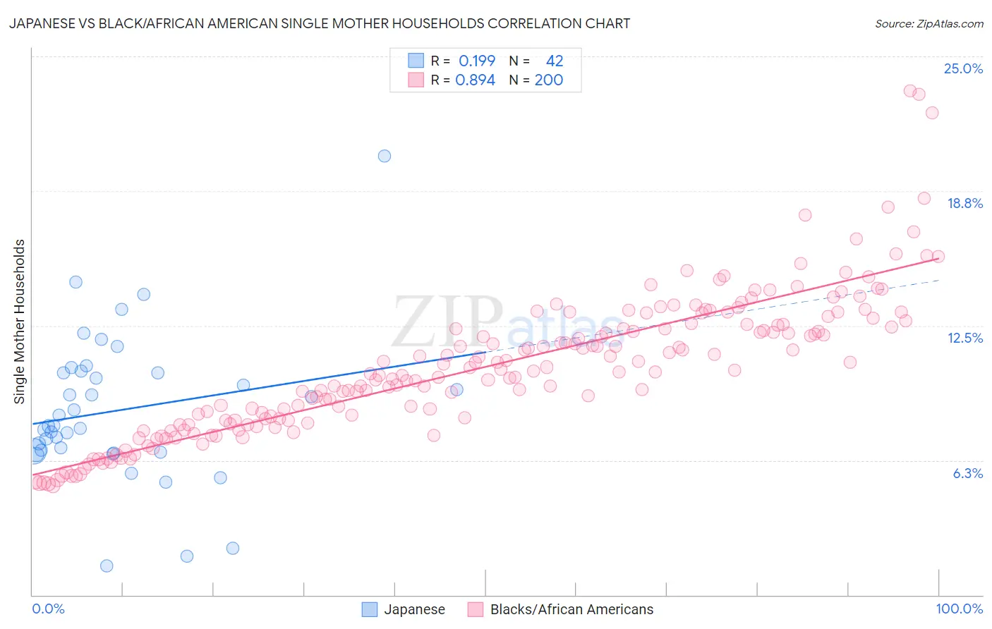 Japanese vs Black/African American Single Mother Households
