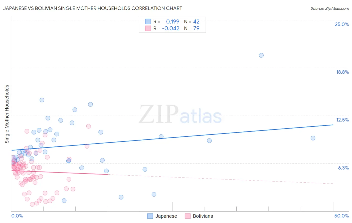 Japanese vs Bolivian Single Mother Households