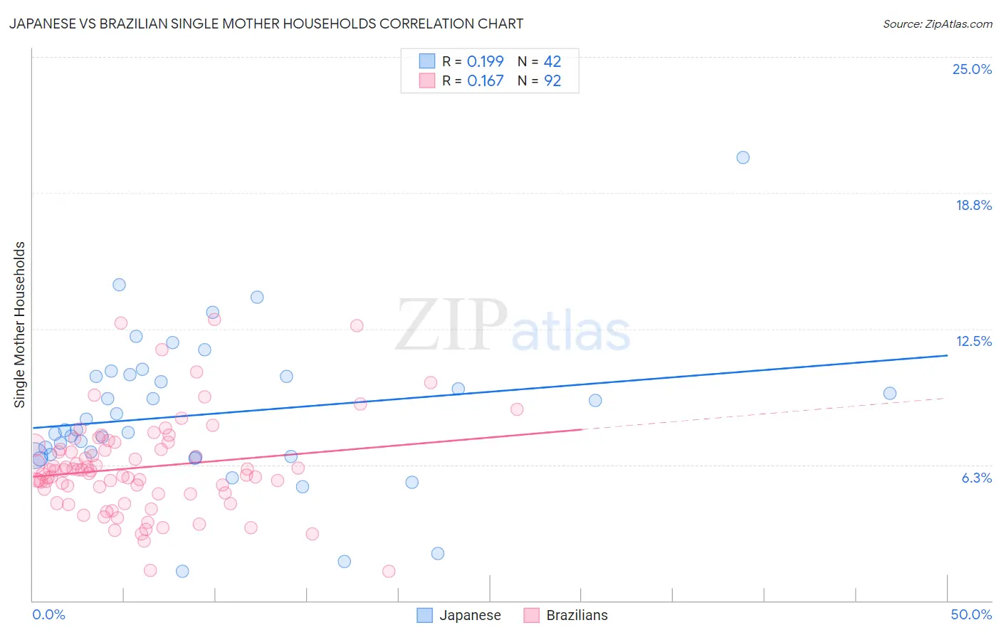 Japanese vs Brazilian Single Mother Households