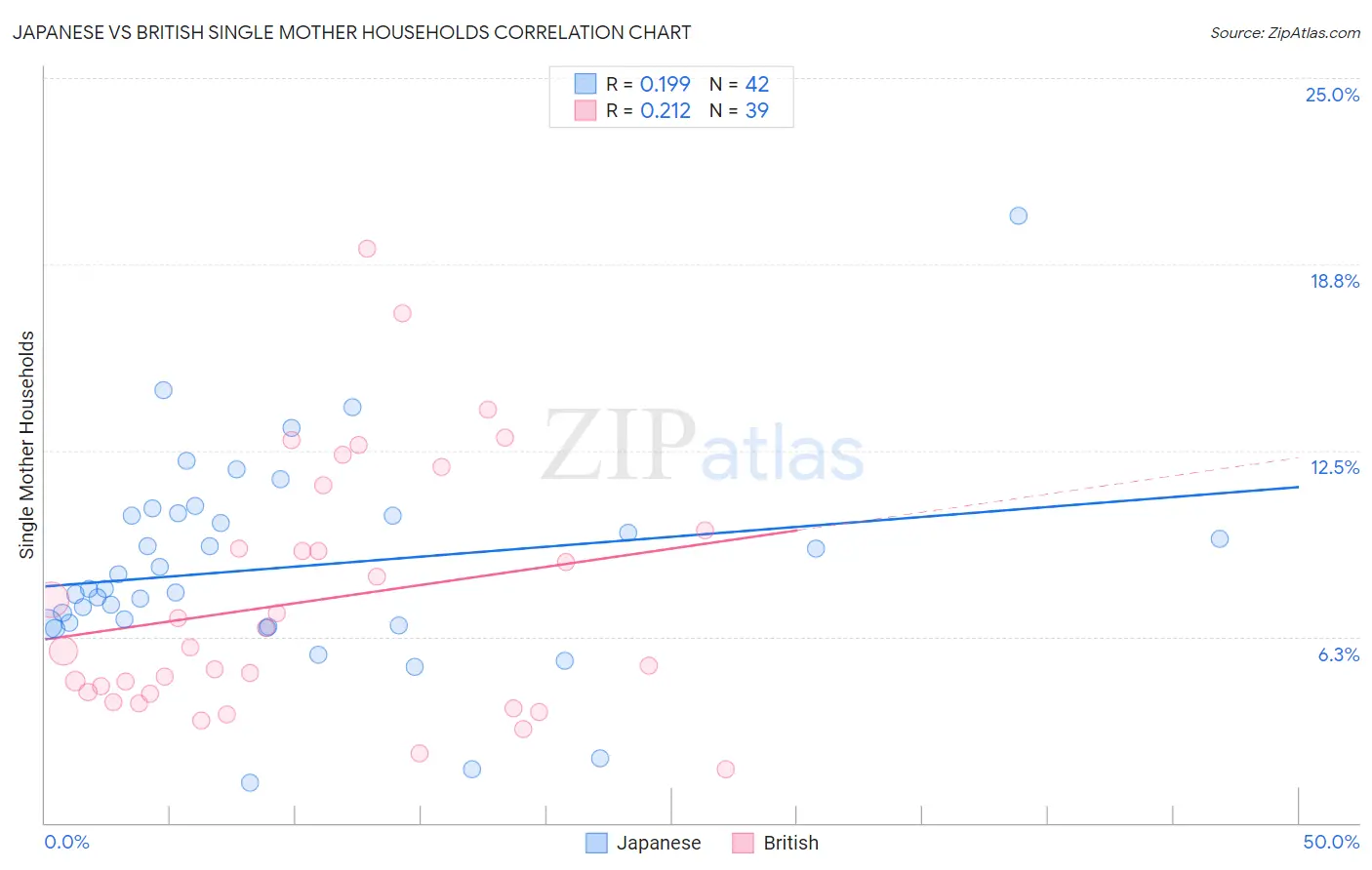 Japanese vs British Single Mother Households