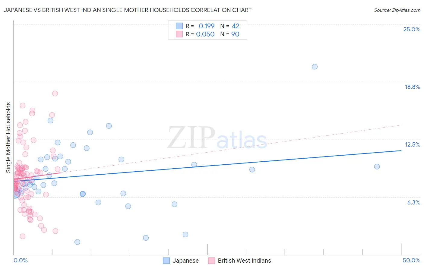 Japanese vs British West Indian Single Mother Households