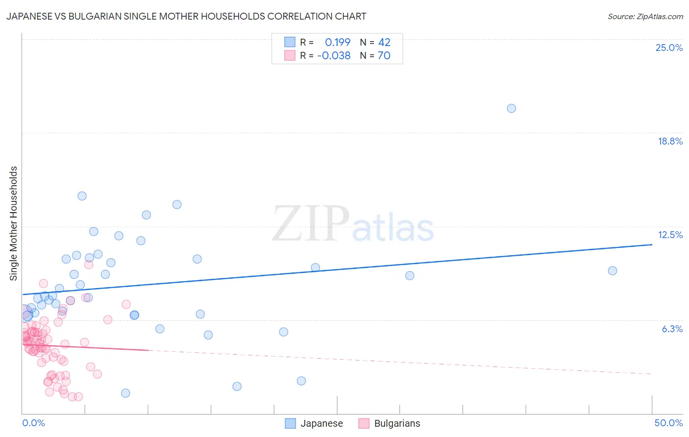 Japanese vs Bulgarian Single Mother Households