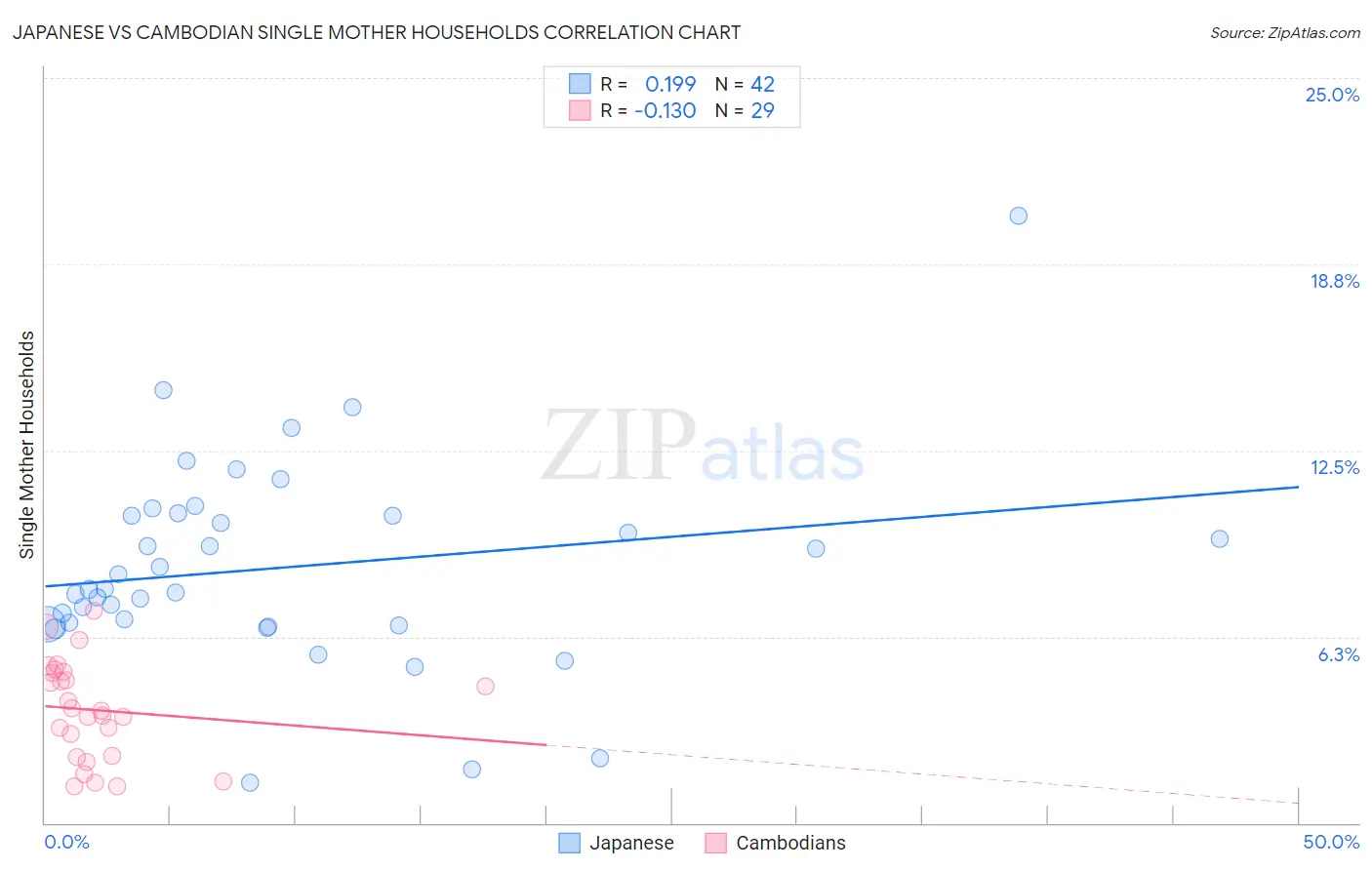 Japanese vs Cambodian Single Mother Households